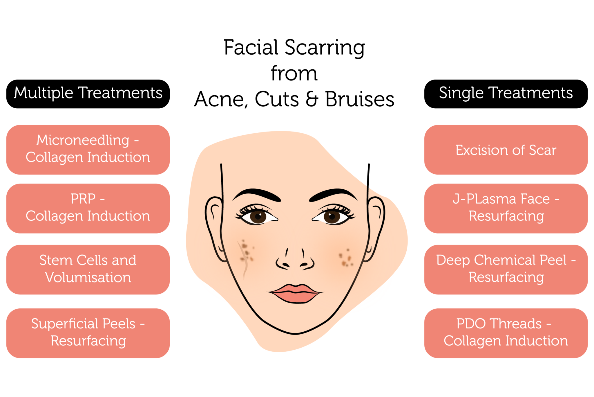 Treatment for Scarring & Skin Damage in London Rejuvence Clinic